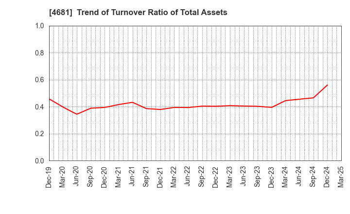 4681 RESORTTRUST,INC.: Trend of Turnover Ratio of Total Assets