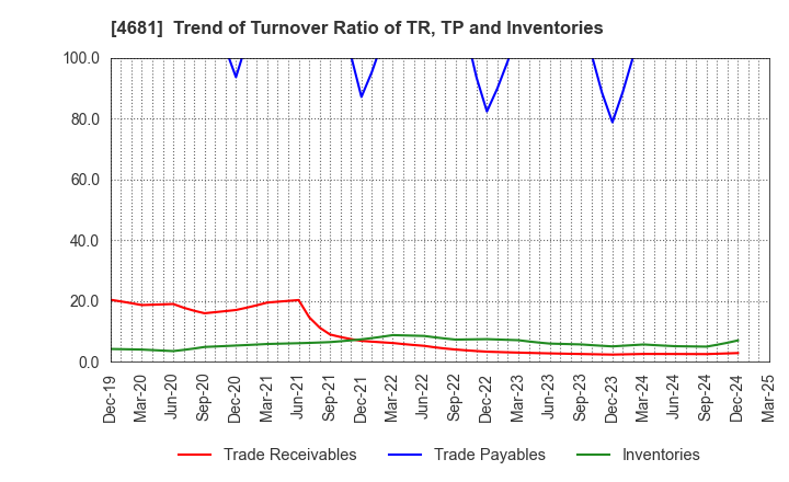4681 RESORTTRUST,INC.: Trend of Turnover Ratio of TR, TP and Inventories