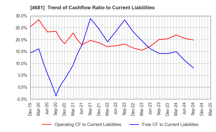 4681 RESORTTRUST,INC.: Trend of Cashflow Ratio to Current Liabilities