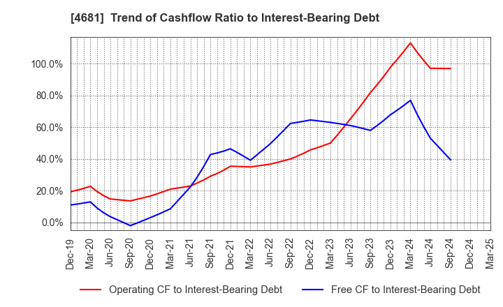 4681 RESORTTRUST,INC.: Trend of Cashflow Ratio to Interest-Bearing Debt