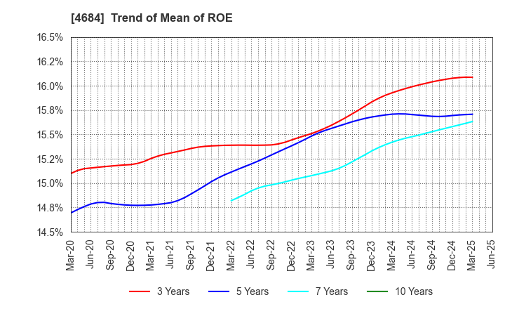 4684 OBIC Co.,Ltd.: Trend of Mean of ROE