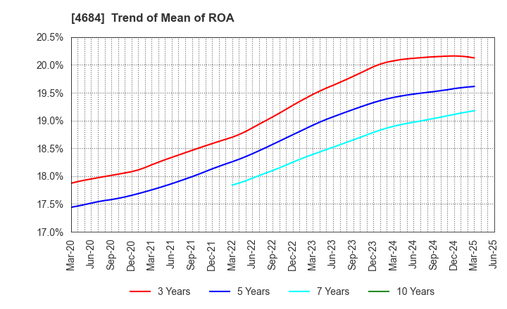 4684 OBIC Co.,Ltd.: Trend of Mean of ROA