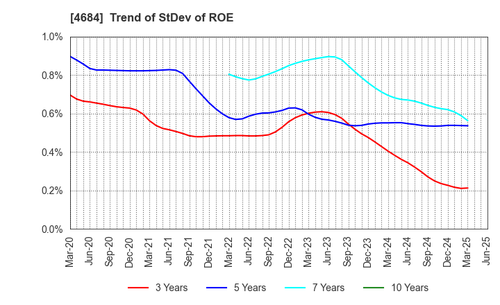 4684 OBIC Co.,Ltd.: Trend of StDev of ROE