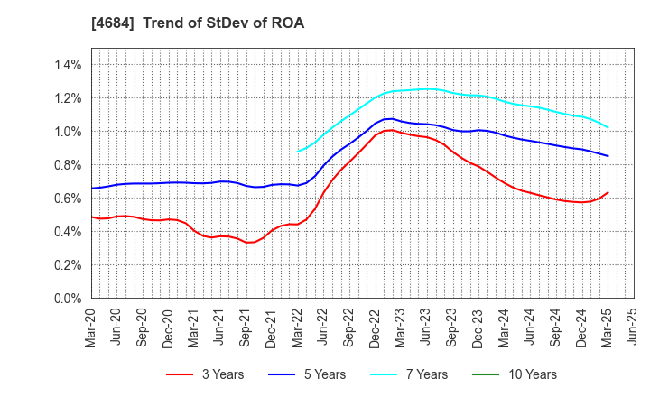 4684 OBIC Co.,Ltd.: Trend of StDev of ROA