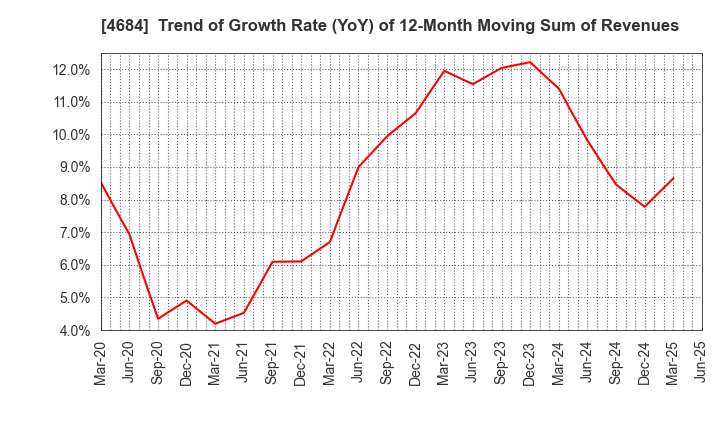 4684 OBIC Co.,Ltd.: Trend of Growth Rate (YoY) of 12-Month Moving Sum of Revenues