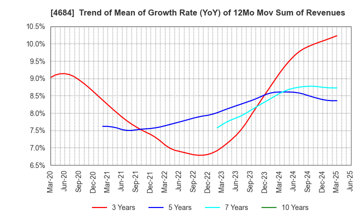 4684 OBIC Co.,Ltd.: Trend of Mean of Growth Rate (YoY) of 12Mo Mov Sum of Revenues