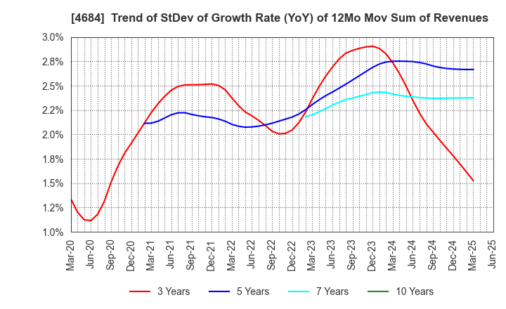 4684 OBIC Co.,Ltd.: Trend of StDev of Growth Rate (YoY) of 12Mo Mov Sum of Revenues