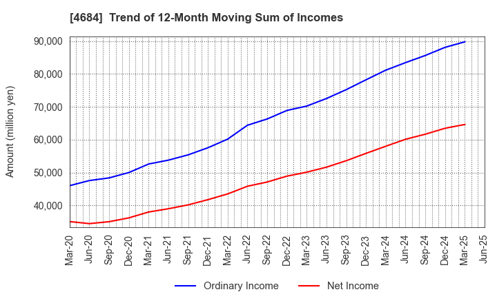 4684 OBIC Co.,Ltd.: Trend of 12-Month Moving Sum of Incomes