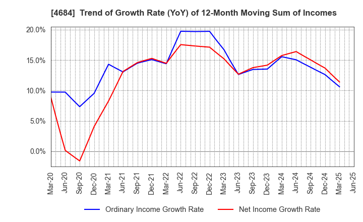 4684 OBIC Co.,Ltd.: Trend of Growth Rate (YoY) of 12-Month Moving Sum of Incomes