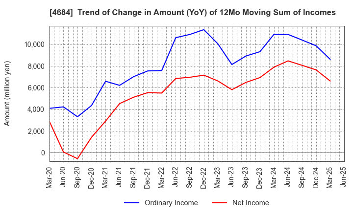 4684 OBIC Co.,Ltd.: Trend of Change in Amount (YoY) of 12Mo Moving Sum of Incomes