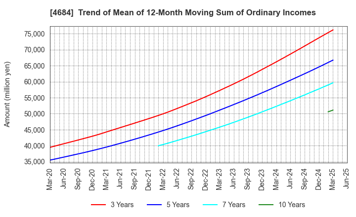 4684 OBIC Co.,Ltd.: Trend of Mean of 12-Month Moving Sum of Ordinary Incomes