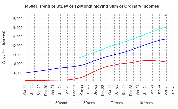 4684 OBIC Co.,Ltd.: Trend of StDev of 12-Month Moving Sum of Ordinary Incomes