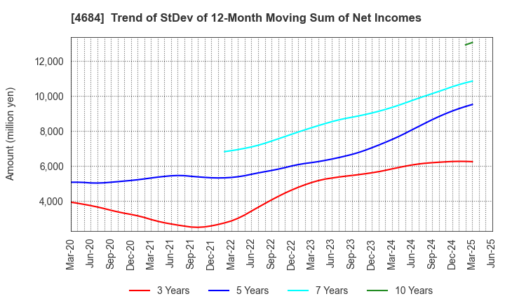 4684 OBIC Co.,Ltd.: Trend of StDev of 12-Month Moving Sum of Net Incomes