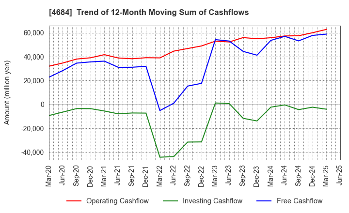 4684 OBIC Co.,Ltd.: Trend of 12-Month Moving Sum of Cashflows