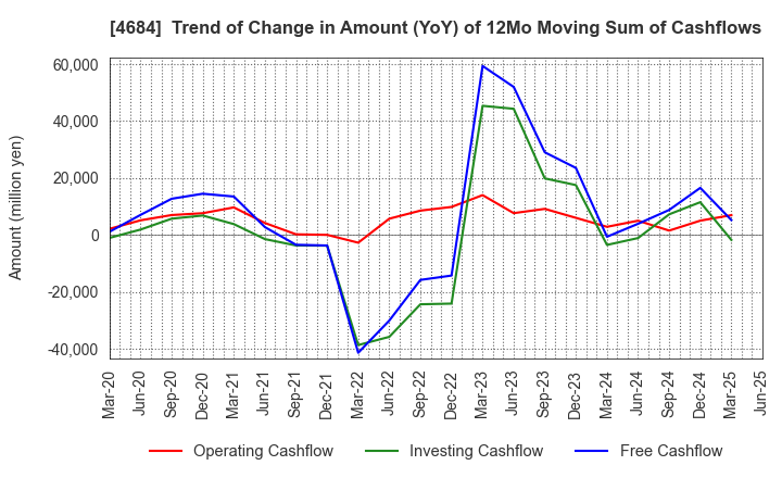4684 OBIC Co.,Ltd.: Trend of Change in Amount (YoY) of 12Mo Moving Sum of Cashflows
