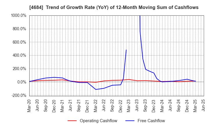 4684 OBIC Co.,Ltd.: Trend of Growth Rate (YoY) of 12-Month Moving Sum of Cashflows
