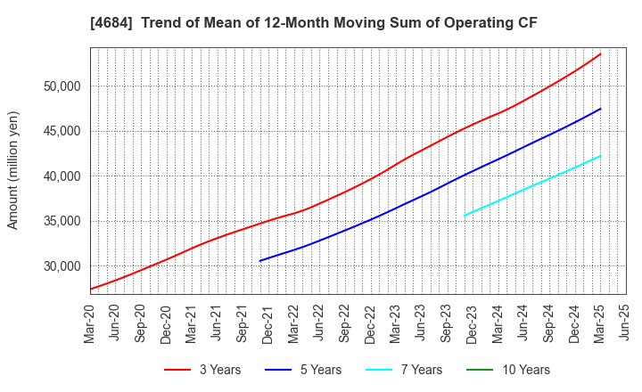 4684 OBIC Co.,Ltd.: Trend of Mean of 12-Month Moving Sum of Operating CF