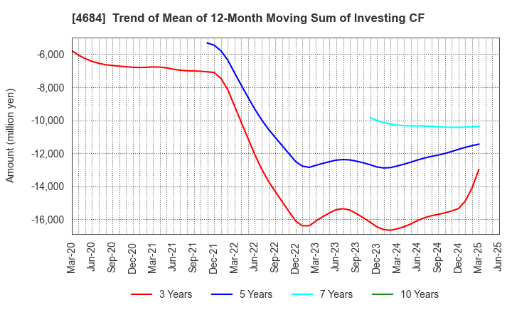 4684 OBIC Co.,Ltd.: Trend of Mean of 12-Month Moving Sum of Investing CF