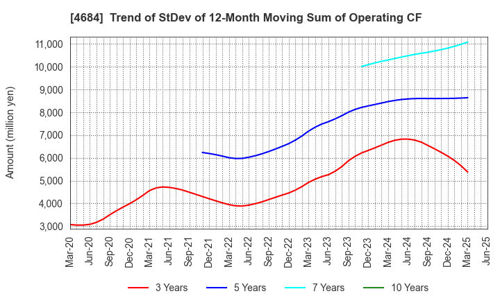 4684 OBIC Co.,Ltd.: Trend of StDev of 12-Month Moving Sum of Operating CF