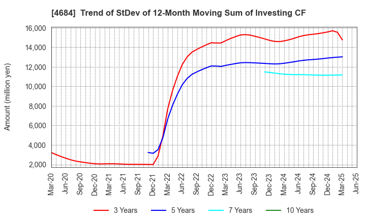 4684 OBIC Co.,Ltd.: Trend of StDev of 12-Month Moving Sum of Investing CF