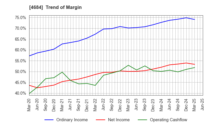 4684 OBIC Co.,Ltd.: Trend of Margin
