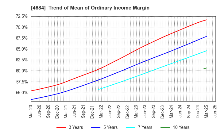 4684 OBIC Co.,Ltd.: Trend of Mean of Ordinary Income Margin