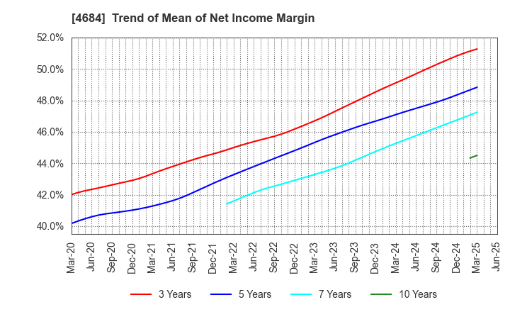 4684 OBIC Co.,Ltd.: Trend of Mean of Net Income Margin