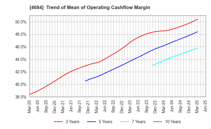 4684 OBIC Co.,Ltd.: Trend of Mean of Operating Cashflow Margin