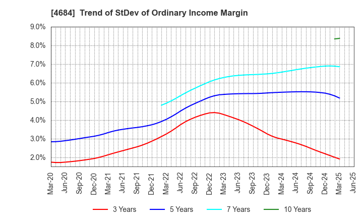 4684 OBIC Co.,Ltd.: Trend of StDev of Ordinary Income Margin