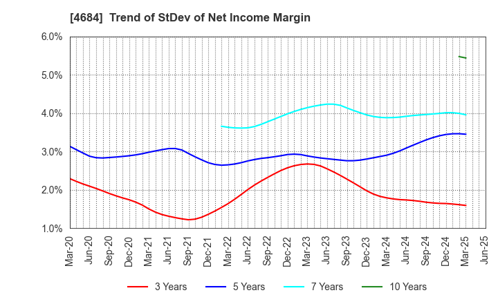 4684 OBIC Co.,Ltd.: Trend of StDev of Net Income Margin