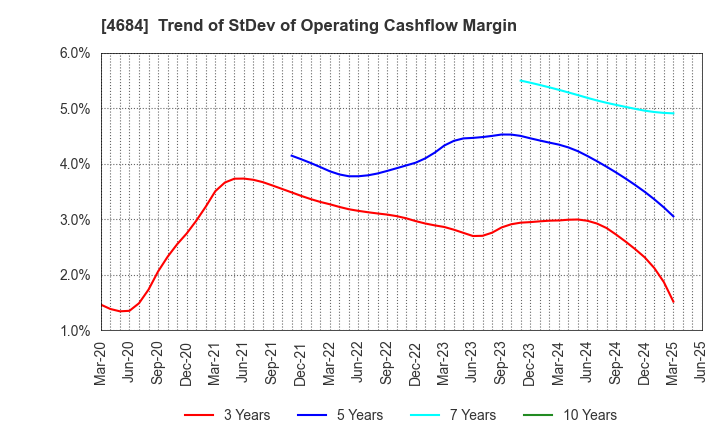 4684 OBIC Co.,Ltd.: Trend of StDev of Operating Cashflow Margin