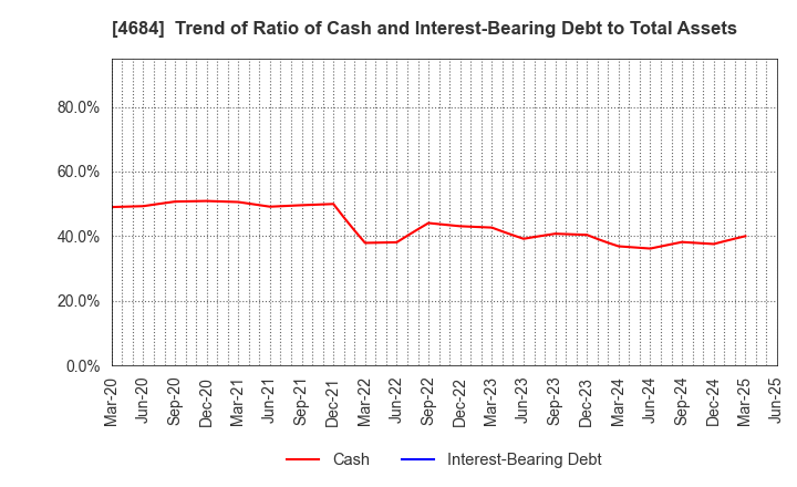4684 OBIC Co.,Ltd.: Trend of Ratio of Cash and Interest-Bearing Debt to Total Assets
