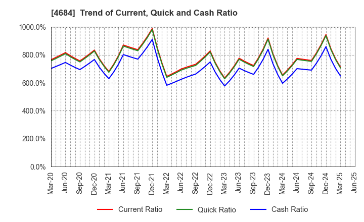 4684 OBIC Co.,Ltd.: Trend of Current, Quick and Cash Ratio