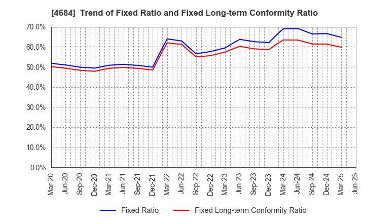 4684 OBIC Co.,Ltd.: Trend of Fixed Ratio and Fixed Long-term Conformity Ratio