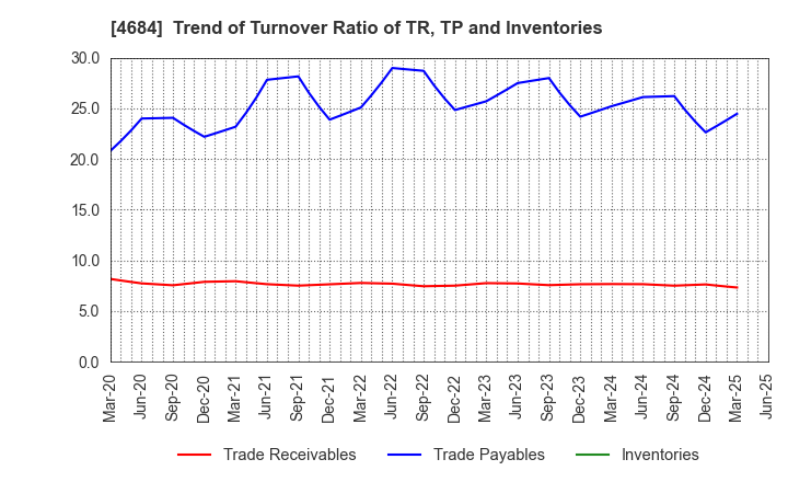 4684 OBIC Co.,Ltd.: Trend of Turnover Ratio of TR, TP and Inventories