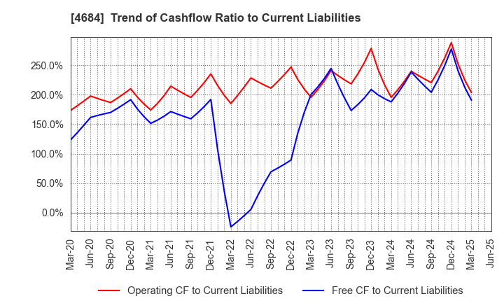 4684 OBIC Co.,Ltd.: Trend of Cashflow Ratio to Current Liabilities