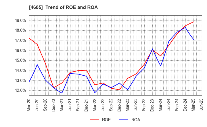 4685 Ryoyu Systems Co.,Ltd.: Trend of ROE and ROA