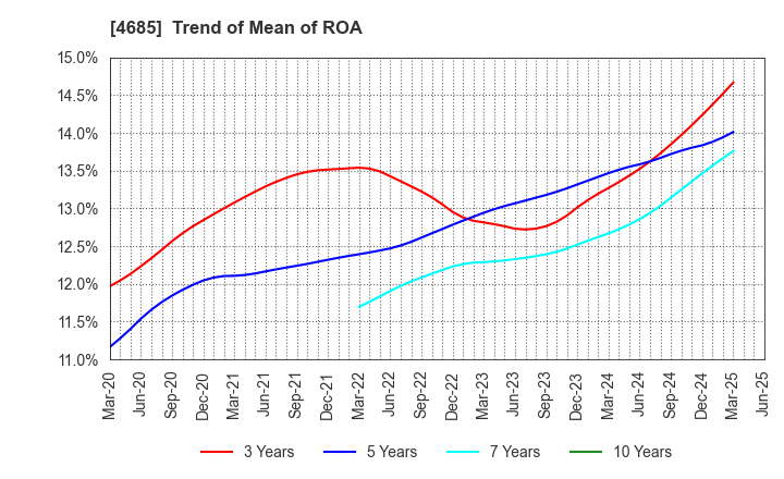 4685 Ryoyu Systems Co.,Ltd.: Trend of Mean of ROA