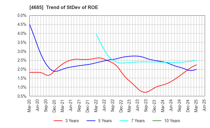 4685 Ryoyu Systems Co.,Ltd.: Trend of StDev of ROE