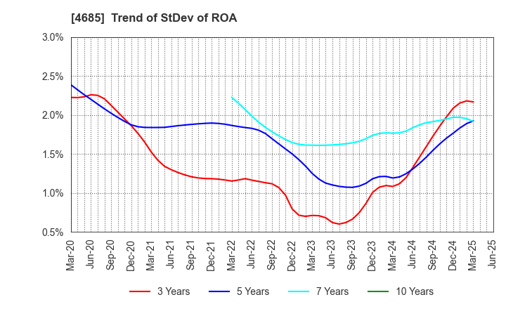 4685 Ryoyu Systems Co.,Ltd.: Trend of StDev of ROA