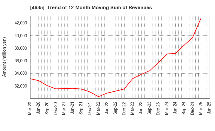 4685 Ryoyu Systems Co.,Ltd.: Trend of 12-Month Moving Sum of Revenues