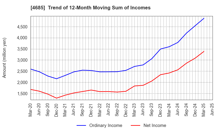 4685 Ryoyu Systems Co.,Ltd.: Trend of 12-Month Moving Sum of Incomes
