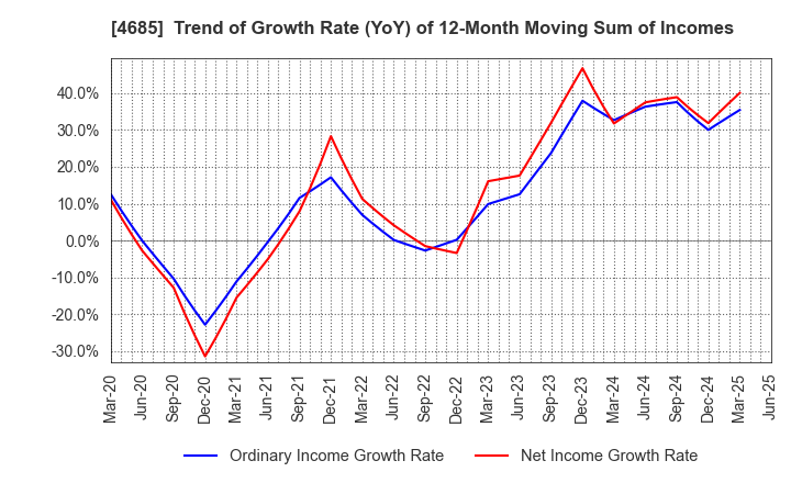 4685 Ryoyu Systems Co.,Ltd.: Trend of Growth Rate (YoY) of 12-Month Moving Sum of Incomes