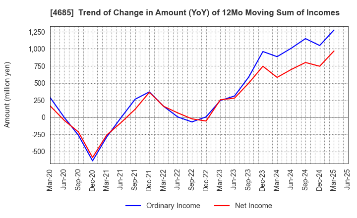 4685 Ryoyu Systems Co.,Ltd.: Trend of Change in Amount (YoY) of 12Mo Moving Sum of Incomes