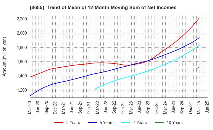 4685 Ryoyu Systems Co.,Ltd.: Trend of Mean of 12-Month Moving Sum of Net Incomes