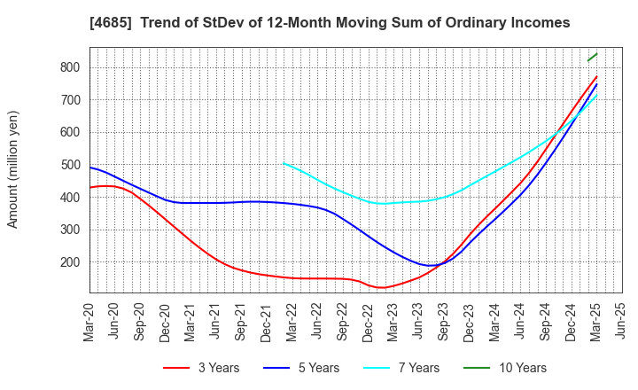 4685 Ryoyu Systems Co.,Ltd.: Trend of StDev of 12-Month Moving Sum of Ordinary Incomes