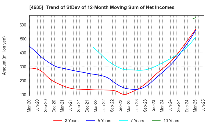 4685 Ryoyu Systems Co.,Ltd.: Trend of StDev of 12-Month Moving Sum of Net Incomes