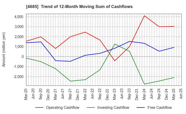 4685 Ryoyu Systems Co.,Ltd.: Trend of 12-Month Moving Sum of Cashflows