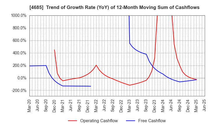 4685 Ryoyu Systems Co.,Ltd.: Trend of Growth Rate (YoY) of 12-Month Moving Sum of Cashflows