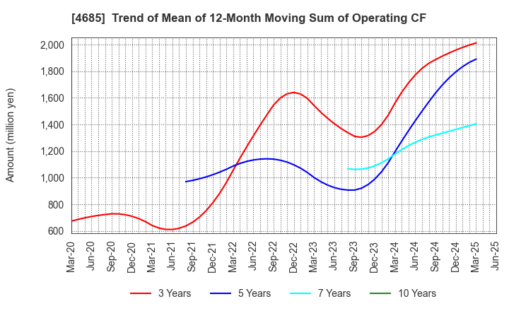 4685 Ryoyu Systems Co.,Ltd.: Trend of Mean of 12-Month Moving Sum of Operating CF